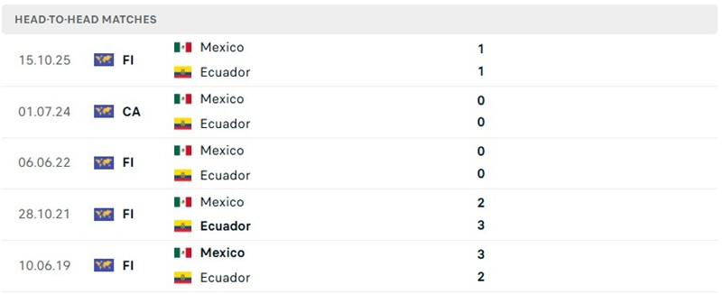 Lịch sử đụng độ của Mexico vs Ecuador