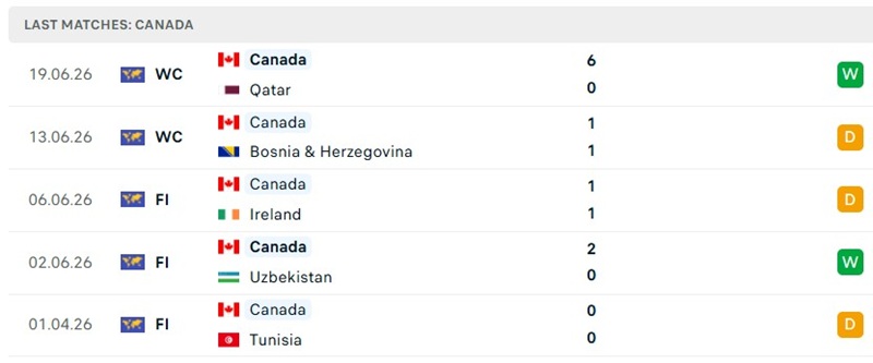 Phong độ 5 trận mới đây của Canada